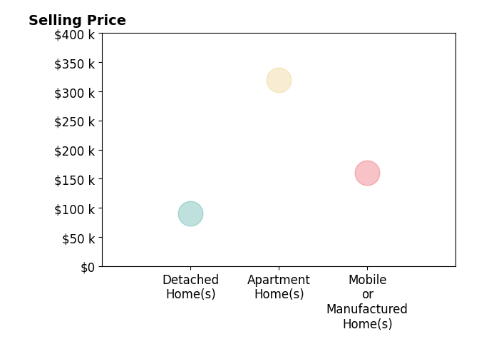 Histogram of home sales price ranges for Florida Pink Realty Petrochko