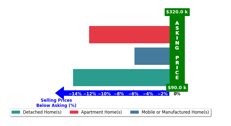 Bar chart comparing asking price vs selling price for Florida Pink Realty Petrochko