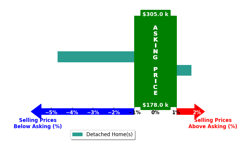 Rodney Thompson's purchased homes closed 1.5% below asking on average, with 1 homes above, 1 below, and 0 at asking price.