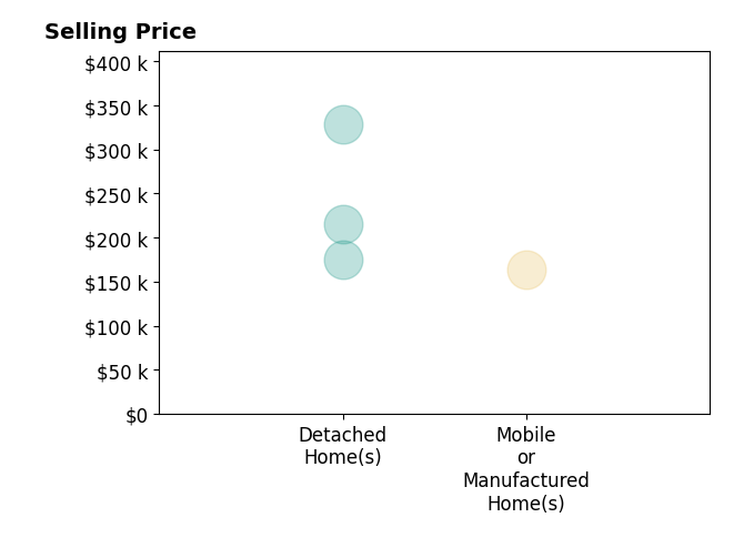 Connie Teems's purchased homes include detached homes from $175K to $329K, mobile or manufactured homes at $164K.