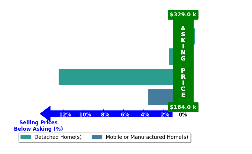 Connie Teems's purchased homes closed 4.3% below asking on average, with 0 homes above, 3 below, and 1 at asking price.