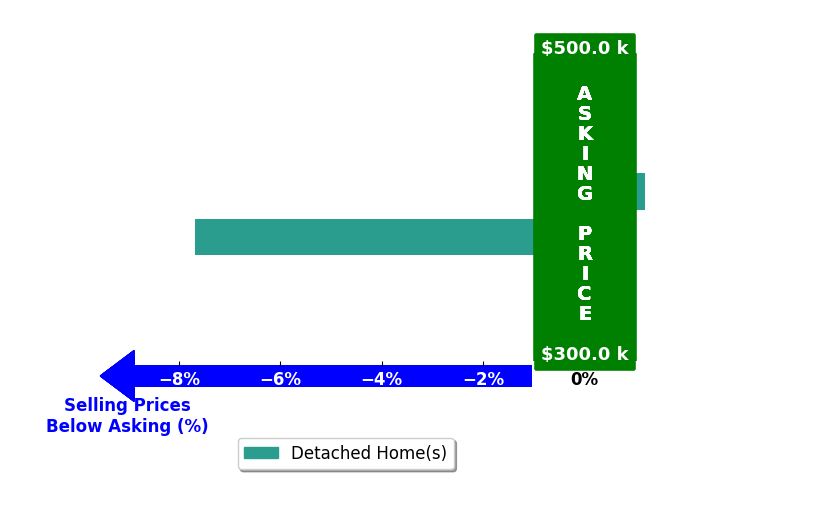 Dawn Chambers's purchased homes closed 3.8% below asking on average, with 0 homes above, 1 below, and 1 at asking price.