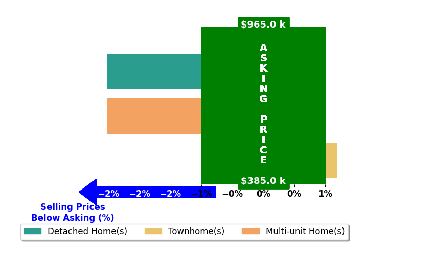 Bar chart comparing asking price vs selling price for Manuel Flores Canchola