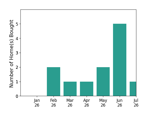 Bar chart of total home sales by Joyce Fritz over the past 12 months