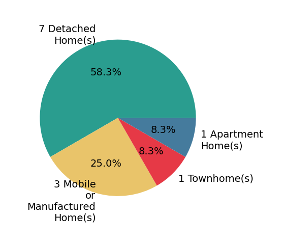 Pie chart showing home sales by property type for Joyce Fritz