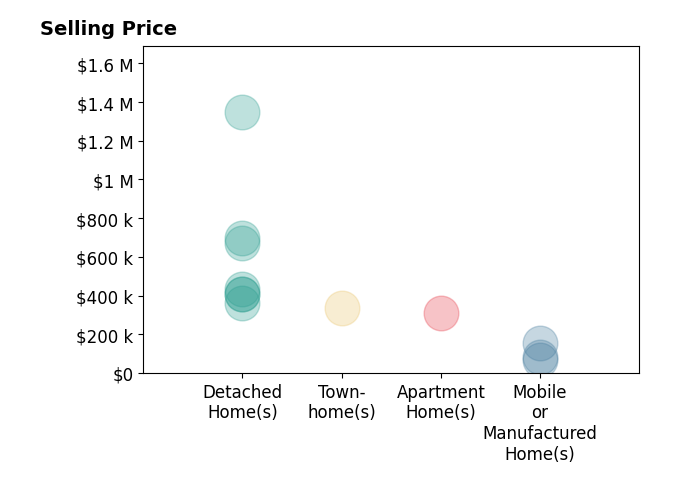 Histogram of home sales price ranges for Joyce Fritz