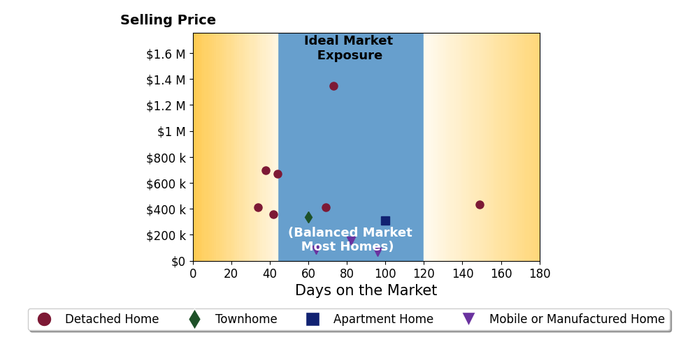 Bar chart of average days on market for Joyce Fritz's listings
