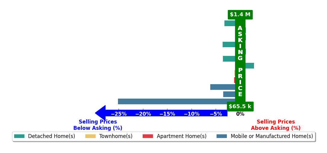 Bar chart comparing asking price vs selling price for Joyce Fritz