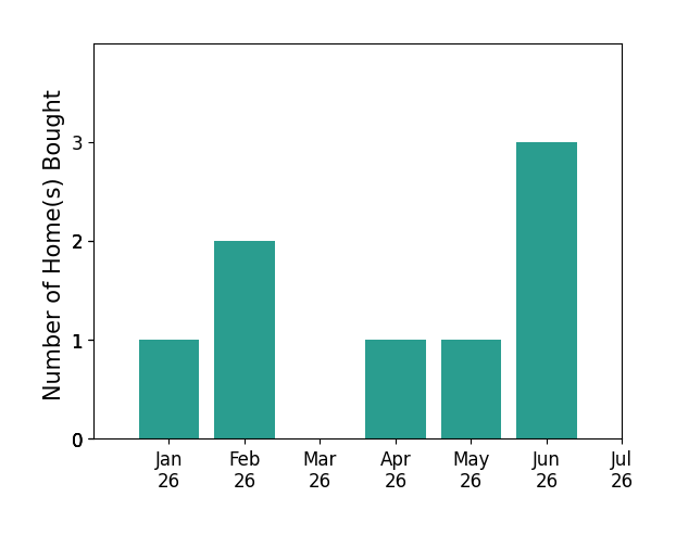 Bar chart of total home sales by Danelle Rodgers over the past 12 months