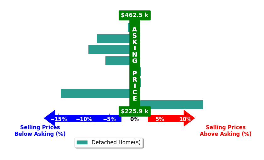 Bar chart comparing asking price vs selling price for Danelle Rodgers