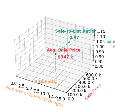 Chart showing sale-to-list price ratio for Danelle Rodgers