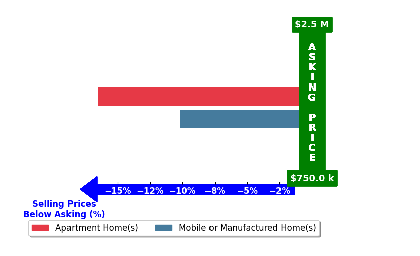 Bar chart comparing asking price vs selling price for PEYTON STOCKTON