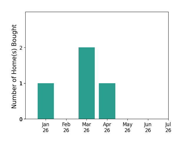Bar chart of total home sales by Megan Kavanaugh over the past 12 months