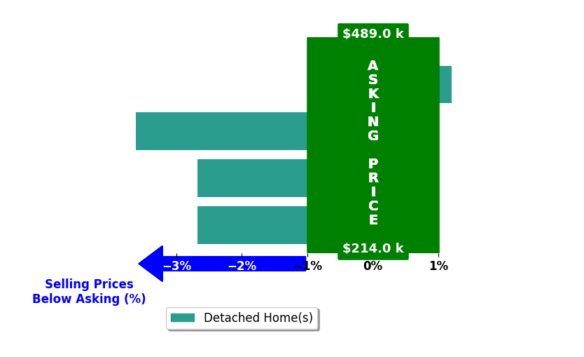 Bar chart comparing asking price vs selling price for Megan Kavanaugh