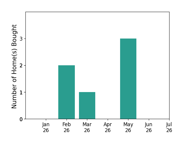 Bar chart of total home sales by Matt Saroukhanoff over the past 12 months