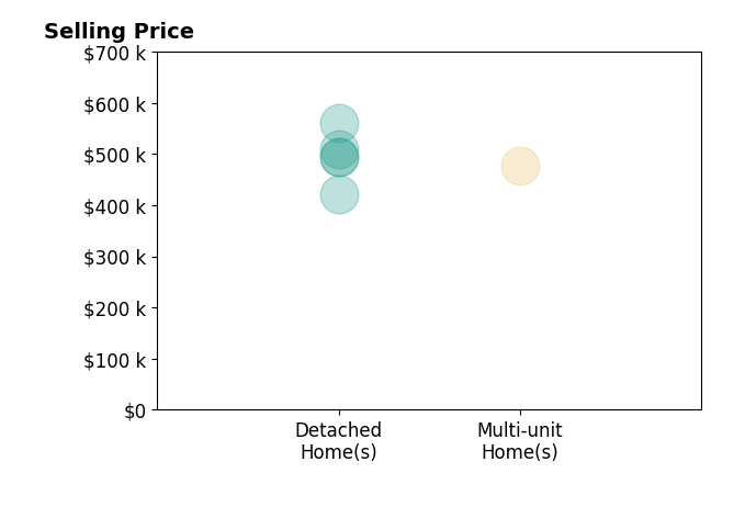 Histogram of home sales price ranges for Matt Saroukhanoff