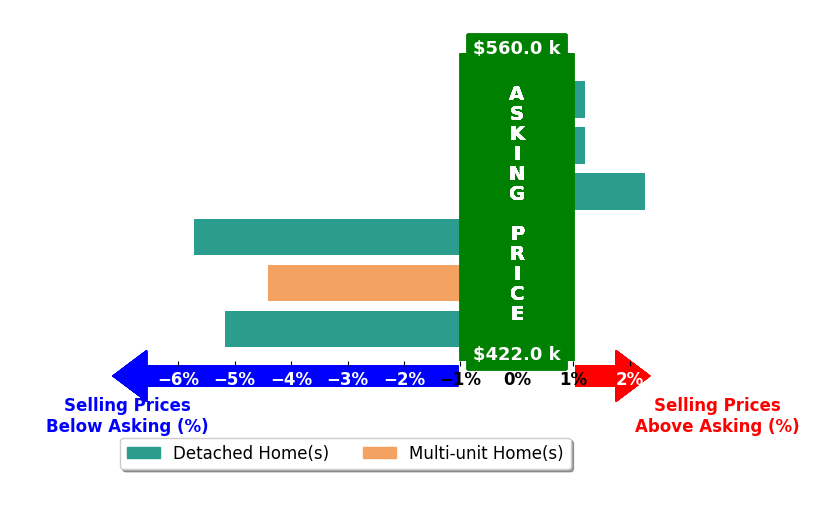 Bar chart comparing asking price vs selling price for Matt Saroukhanoff