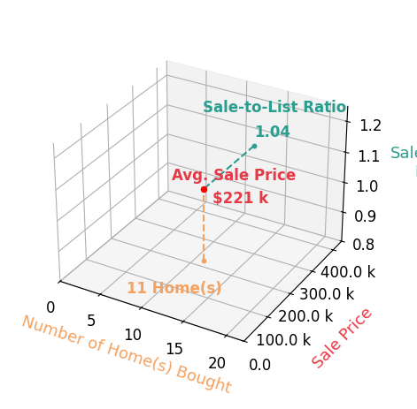 Chart showing sale-to-list price ratio for Roxanne Southern