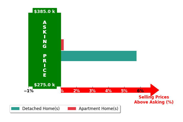 Marsharee Similien's purchased homes closed 2.9% above asking on average, with 1 homes above, 0 below, and 1 at asking price.