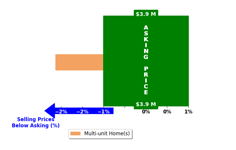 Bar chart comparing asking price vs selling price for Michael Verdone