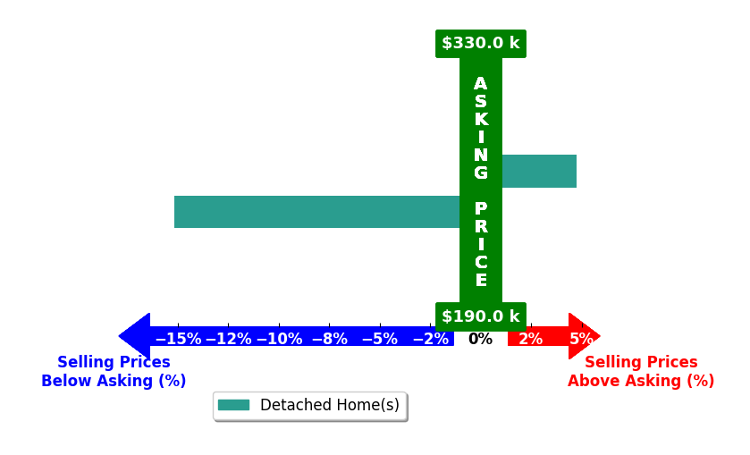 Shante Cross's purchased homes closed 5.2% below asking on average, with 1 homes above, 1 below, and 0 at asking price.