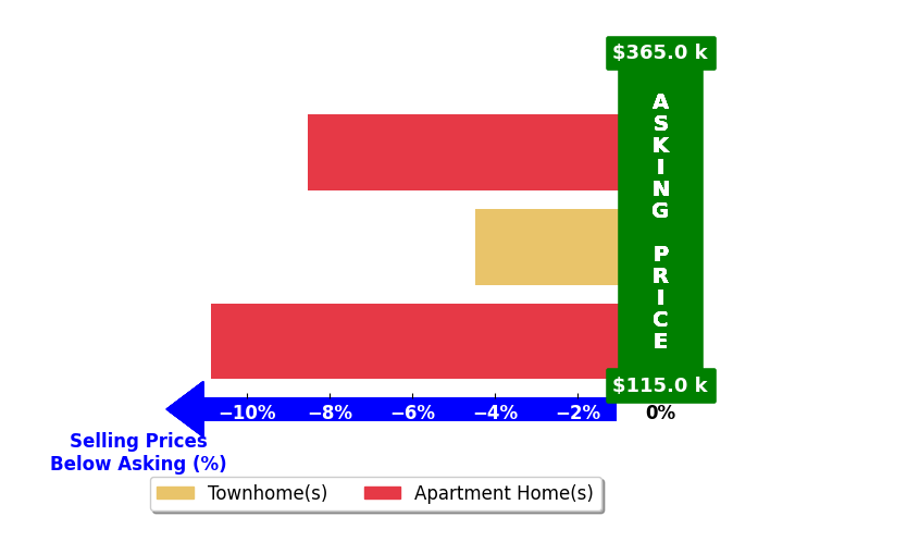 Bar chart comparing asking price vs selling price for Lynn Trachtman
