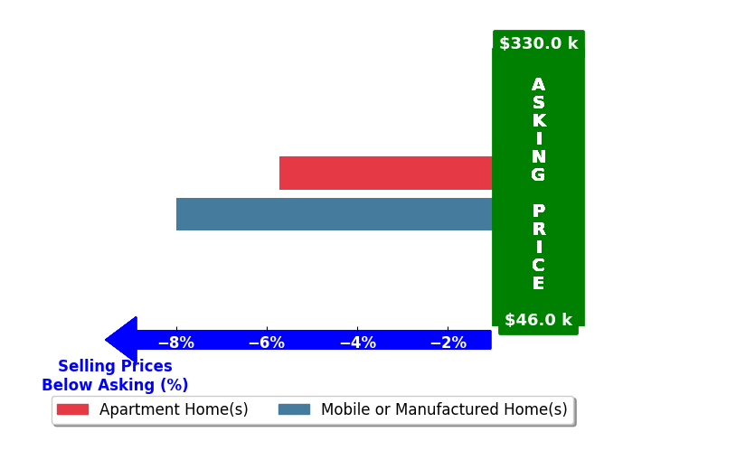 Bar chart comparing asking price vs selling price for Joseph LoParo