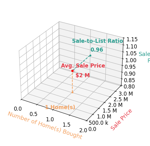 Chart showing sale-to-list price ratio for Christoher Wan