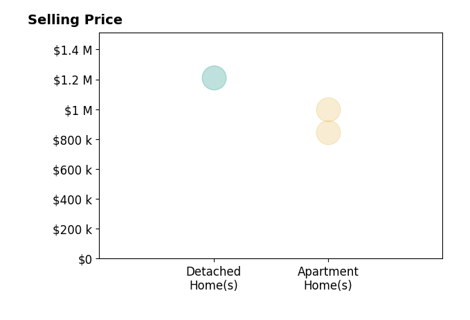 Histogram of home sales price ranges for Martin Leon