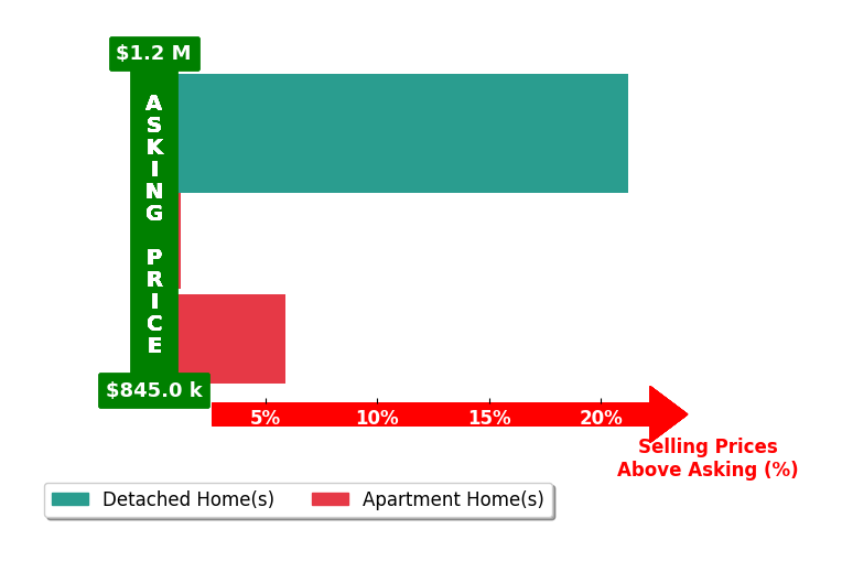 Bar chart comparing asking price vs selling price for Martin Leon