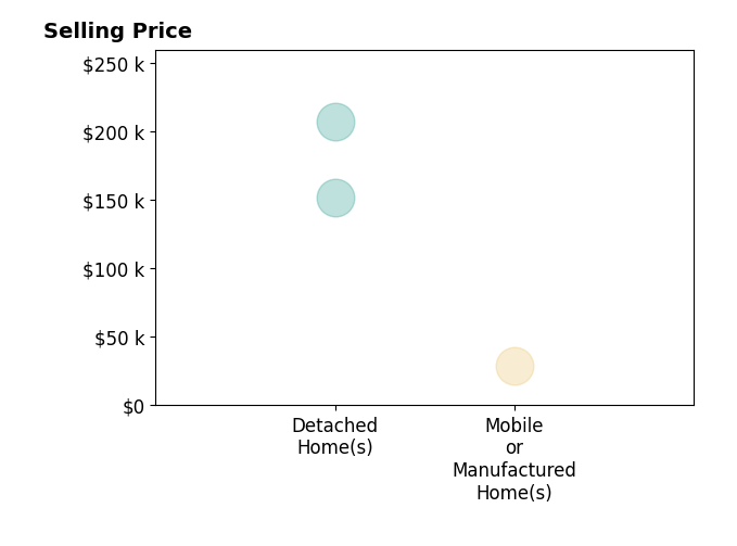 Patrick Jones's purchased homes include mobile or manufactured homes at $28K, detached homes from $152K to $207K.