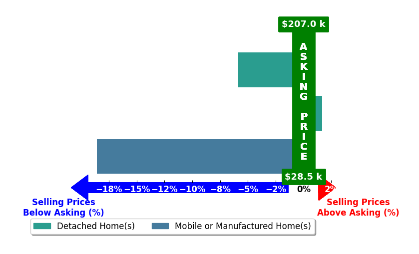 Patrick Jones's purchased homes closed 7.6% below asking on average, with 1 homes above, 2 below, and 0 at asking price.