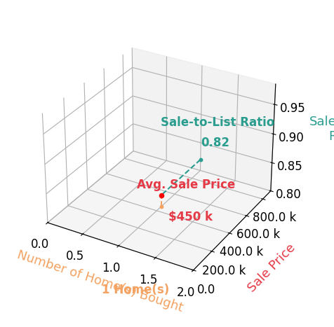 Chart showing sale-to-list price ratio for Michelle Williams