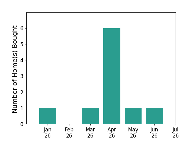 Bar chart of total home sales by Wesley Bennett over the past 12 months