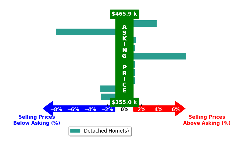 Bar chart comparing asking price vs selling price for Wesley Bennett