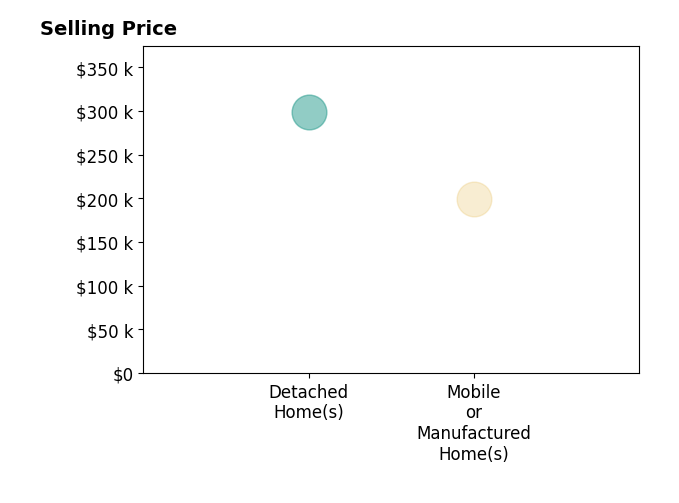 Histogram of home sales price ranges for Sharilyn Potts