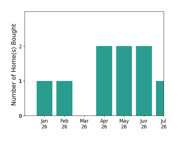 Bar chart of total home sales by Wallace Emerson over the past 12 months