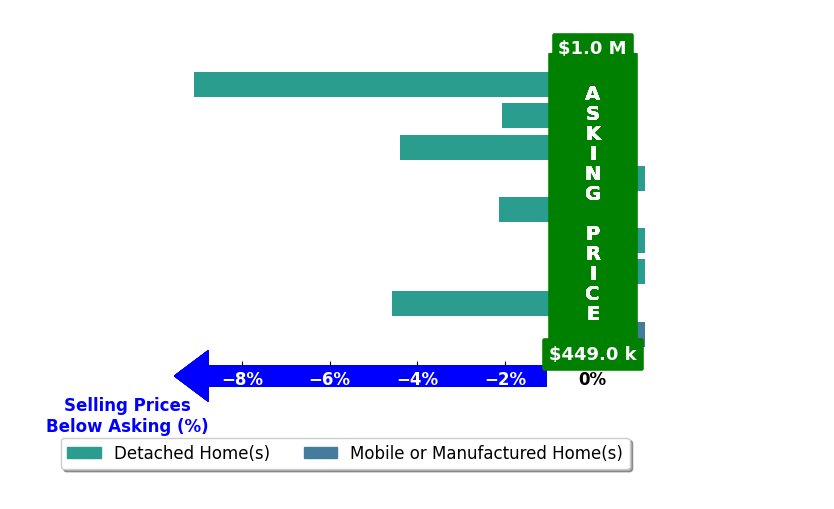 Bar chart comparing asking price vs selling price for Wallace Emerson