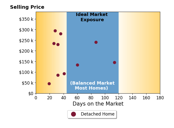 Sara Riesen's purchased homes were on the market for an average of 47 days, ranging from 19 to 114 days, with an average sale price of $178K.