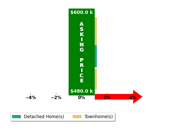 Cindy Maluschka's purchased homes closed 0.0% at asking on average, with 0 homes above, 0 below, and 3 at asking price.