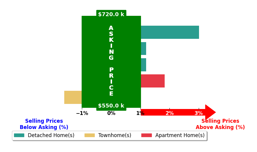 Bar chart comparing asking price vs selling price for Amber Esquibel