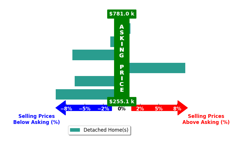 Bar chart comparing asking price vs selling price for Maricarmen Pulido Ruiz