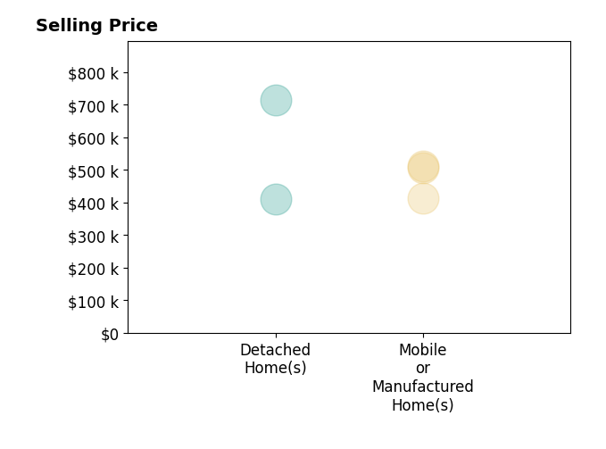 Histogram of home sales price ranges for FIL CASTANEDA