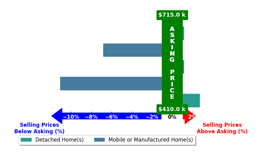 Bar chart comparing asking price vs selling price for FIL CASTANEDA