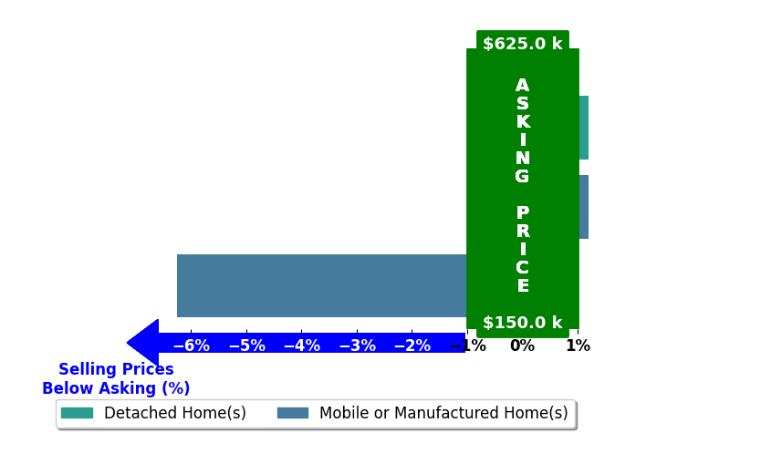 Bar chart comparing asking price vs selling price for Zulma Canchola