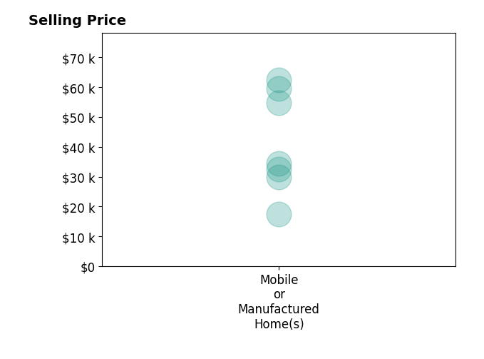 Charles Williams's purchased homes include mobile or manufactured homes from $18K to $62K.