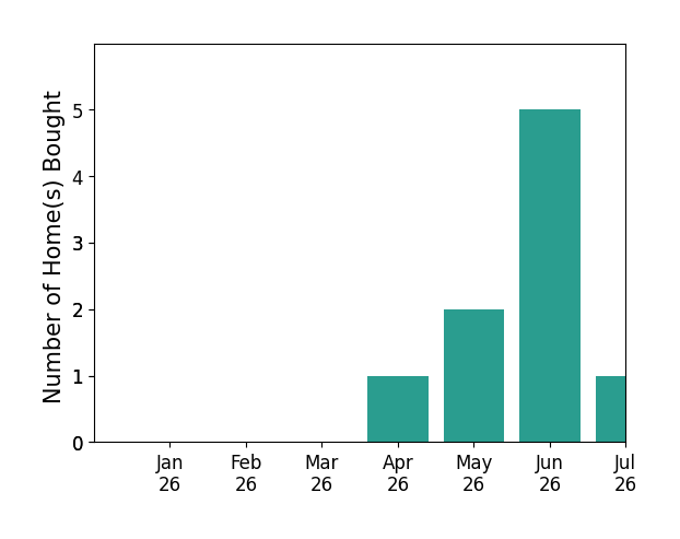 Bar chart of total home sales by Adam Hammodat over the past 12 months