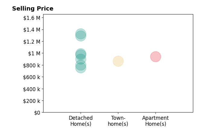 Histogram of home sales price ranges for Adam Hammodat