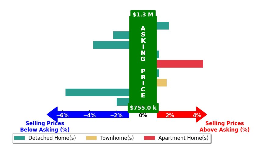 Bar chart comparing asking price vs selling price for Adam Hammodat