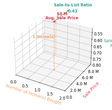 Chart showing sale-to-list price ratio for Kelly Sackman